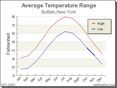 Average Temperature for Buffalo, New York
